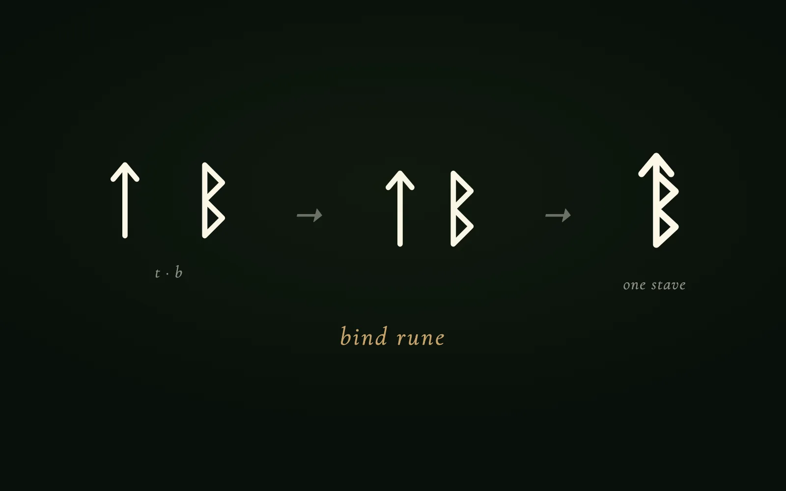 Two rune shapes joining into one bound sign, shown in three steps
